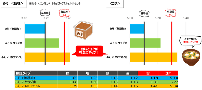 検証結果：みそ(だし無し)