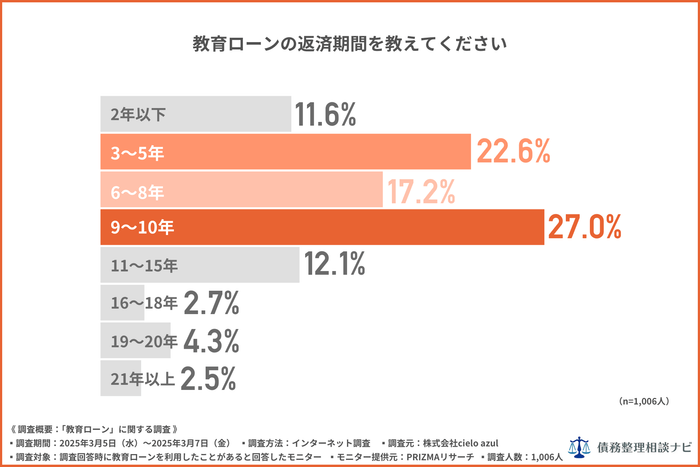 教育ローンの返済期間を教えてください