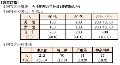 首都圏の単身生活者『生活事情』アンケート第19弾　 ひとり暮らしの「仕事観」アンケートを実施