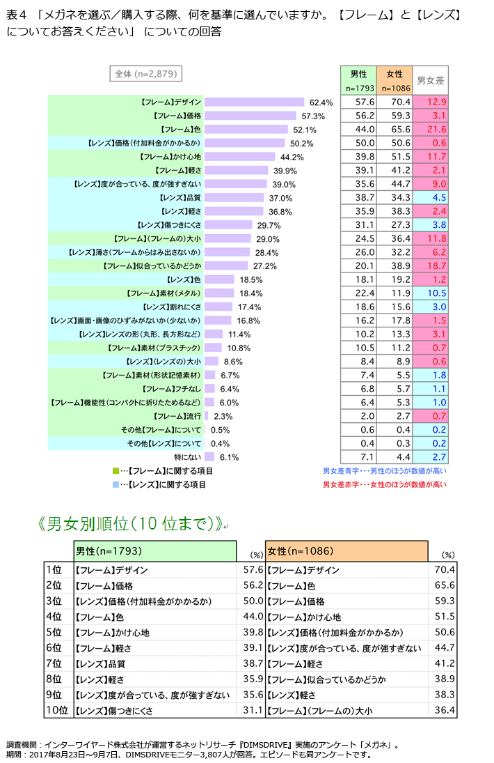 表4「メガネを選ぶ/購入する際、何を基準に選んでいますか。【フレーム】と【レンズ】についてお答えください」についての回答