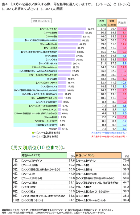 表4「メガネを選ぶ/購入する際、何を基準に選んでいますか。【フレーム】と【レンズ】についてお答えください」についての回答