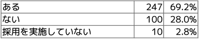 Q2 直近3年以内で、保育士採用でうまくいかなかったケース(早期退職やトラブル等)はありますか？