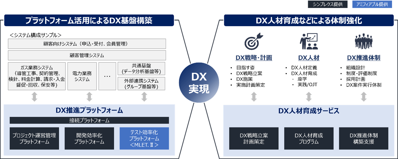 DX実現