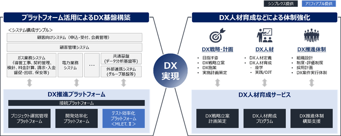 DX実現