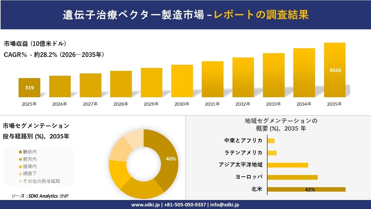遺伝子治療ベクター製造市場レポート概要