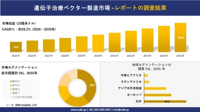 遺伝子治療ベクター製造市場の発展、傾向、需要、成長分析および予測2026-2035年