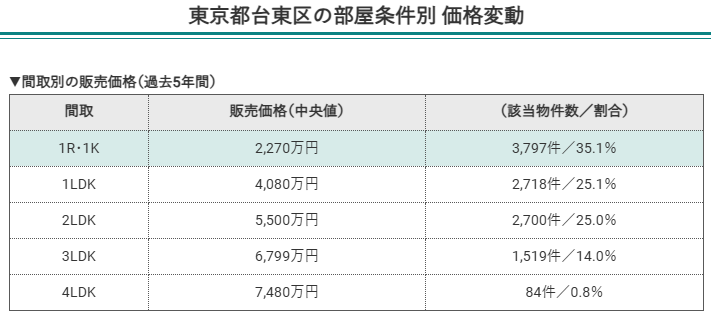 東京都台東区の部屋条件別価格変動(間取別の販売価格)