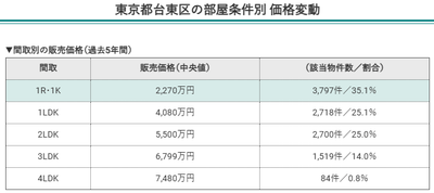 東京都台東区の部屋条件別価格変動（間取別の販売価格）