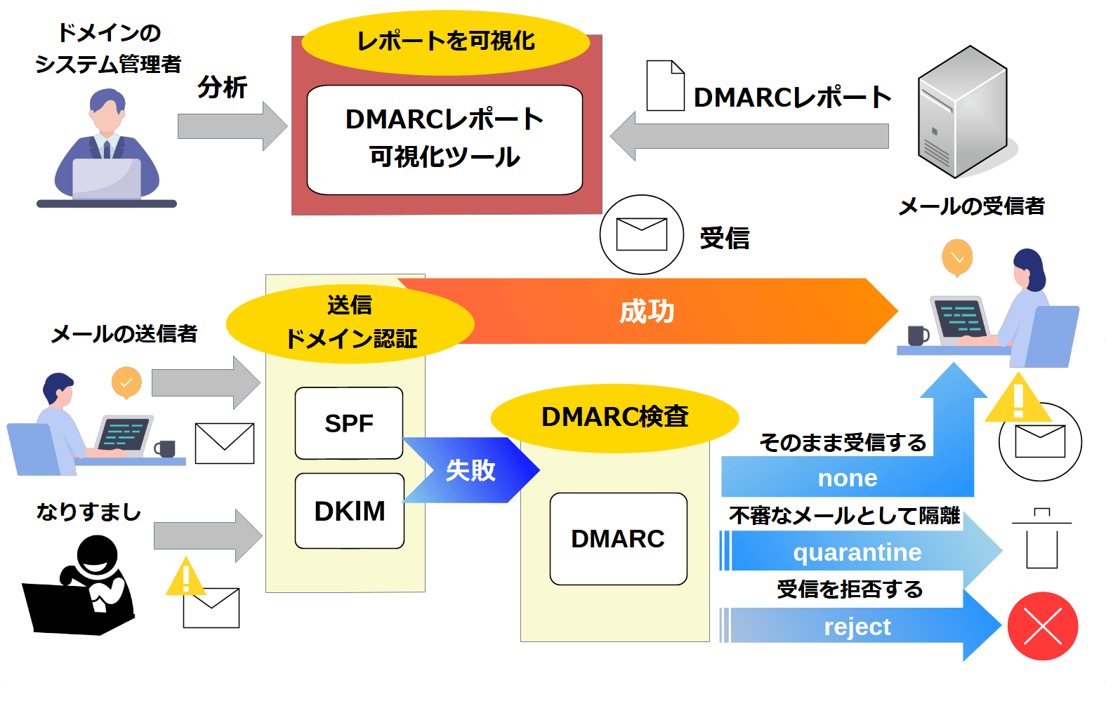 DMARCレポート可視化ツール 利用画面イメージ