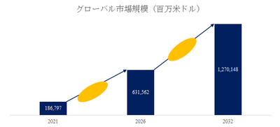 図.   電気自動車世界総市場規模