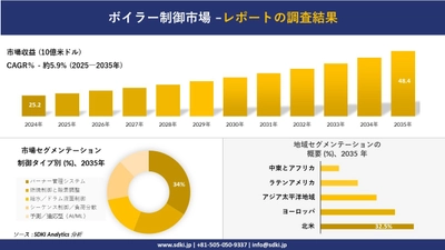 ボイラー制御市場の発展、傾向、需要、成長分析および予測2025－2035年