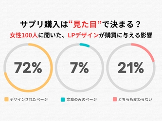 サプリ購入は“見た目”で決まる？女性100人に聞いた、LPデザインが購買に与える影響