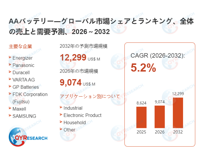 AAバッテリーの市場規模、2032年に12299百万米ドルに達する見込み