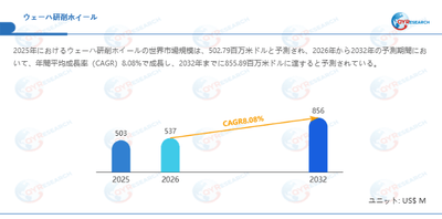 ウェーハ研削ホイール市場規模（百万米ドル）2025-2032年