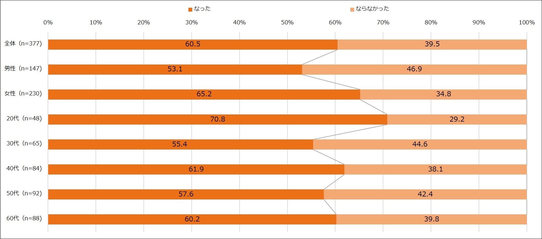 【図3】夏休み・お盆や年末年始期間の出費によって、食費を節約しようという気持ちになったか(単一回答・n=377) ※夏休み・お盆や年末年始期間に「食費」または「酒代」が増えると回答した人にお聞きしています。