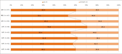 【図3】夏休み・お盆や年末年始期間の出費によって、食費を節約しようという気持ちになったか（単一回答・n=377） ※夏休み・お盆や年末年始期間に「食費」または「酒代」が増えると回答した人にお聞きしています。