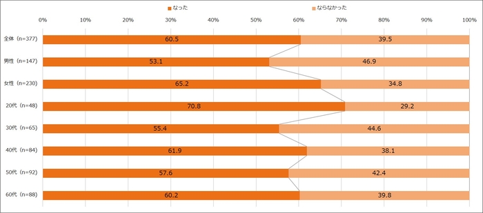 【図3】夏休み・お盆や年末年始期間の出費によって、食費を節約しようという気持ちになったか(単一回答・n=377) ※夏休み・お盆や年末年始期間に「食費」または「酒代」が増えると回答した人にお聞きしています。