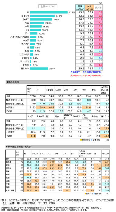 表1「ここ2~3年間に、あなたがご自宅で困ったことのある害虫は何ですか」についての回答