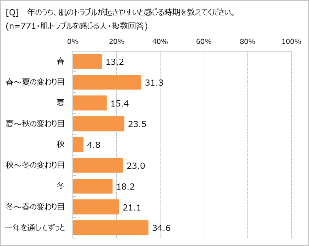肌トラブルを感じやすい時期
