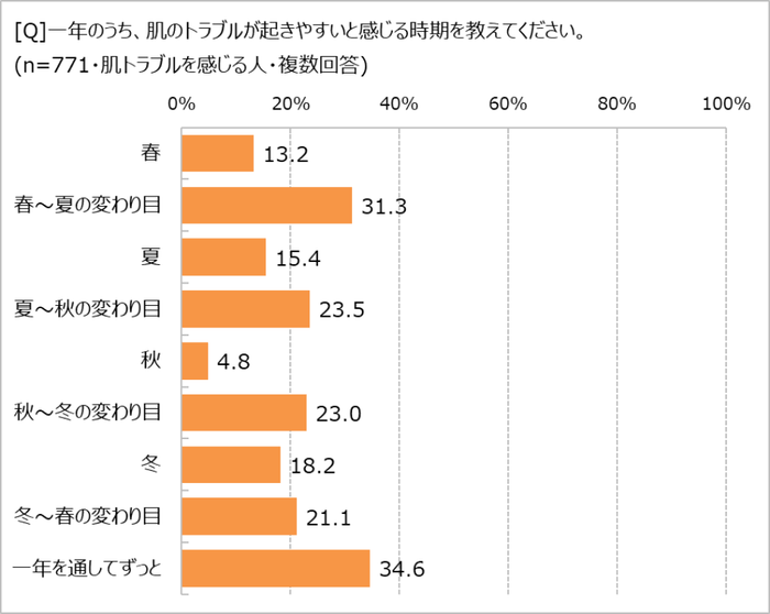 肌トラブルを感じやすい時期