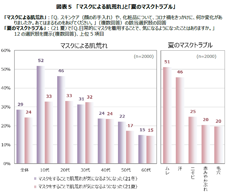 図表5 「マスクによる肌荒れ」と「夏のマスクトラブル」