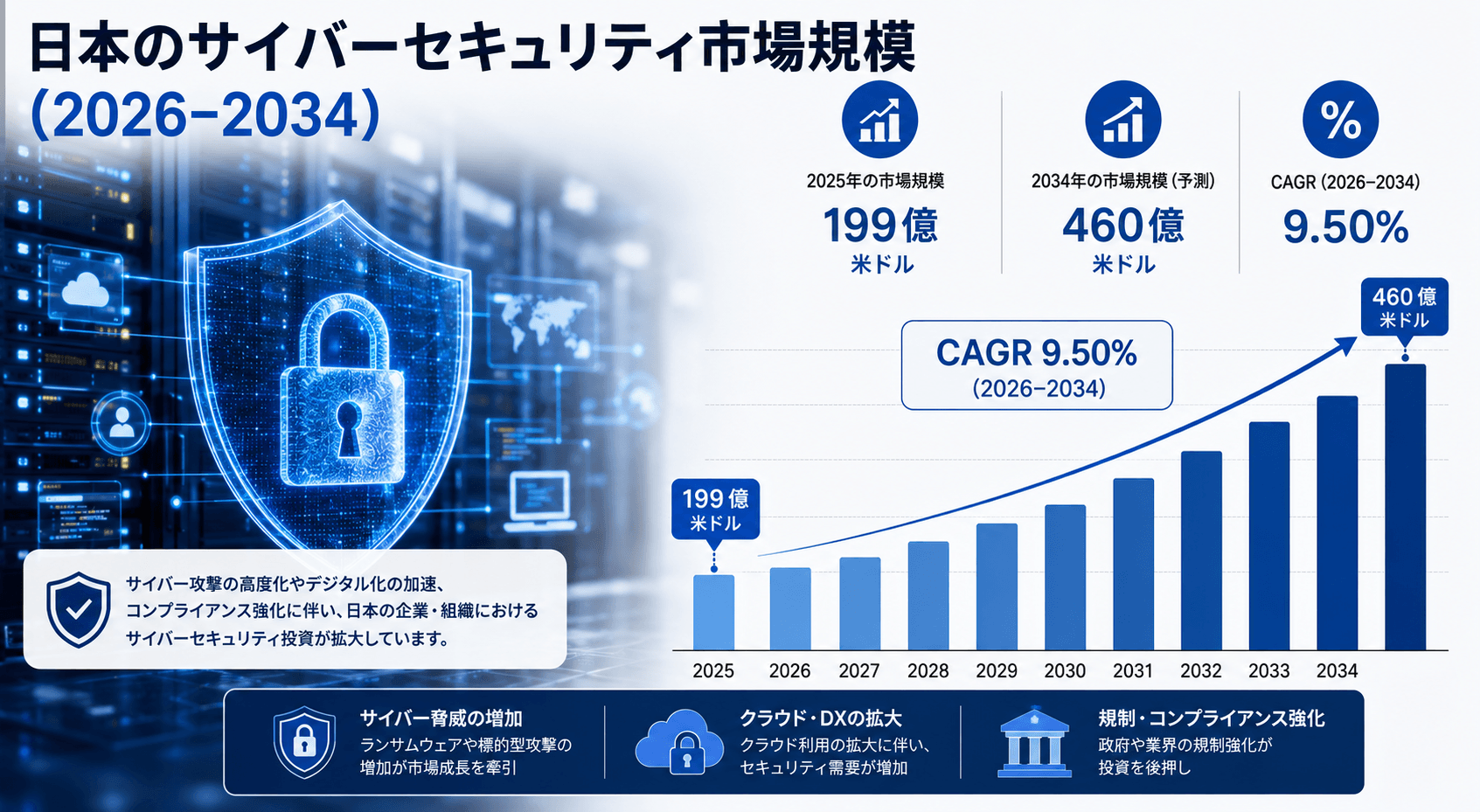 日本のサイバーセキュリティ市場規模、2034年までに460億米ドルに到達へ ― 2026～2034年のCAGRは9.50%
