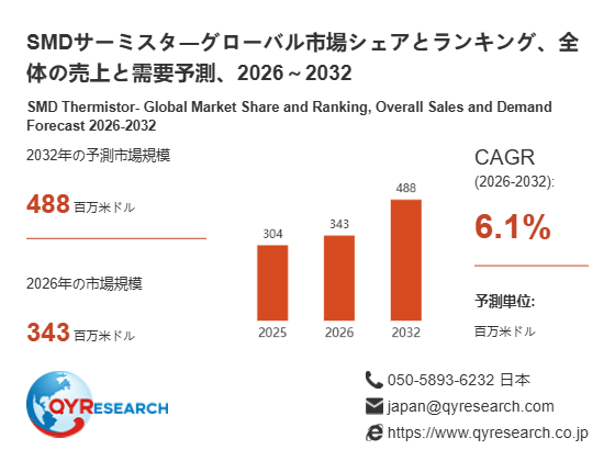 世界のSMDサーミスタ市場動向、年平均成長率6.1%で拡大継続2026-2032