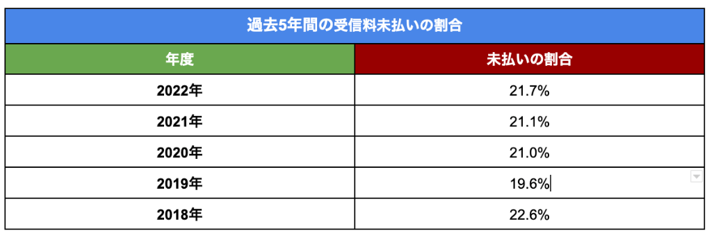 過去5年間の受信料未払いの割合