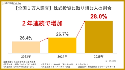 【全国１万人大調査】株式投資をやっている人は３割未満、「億り人」はやっていない人の３倍以上