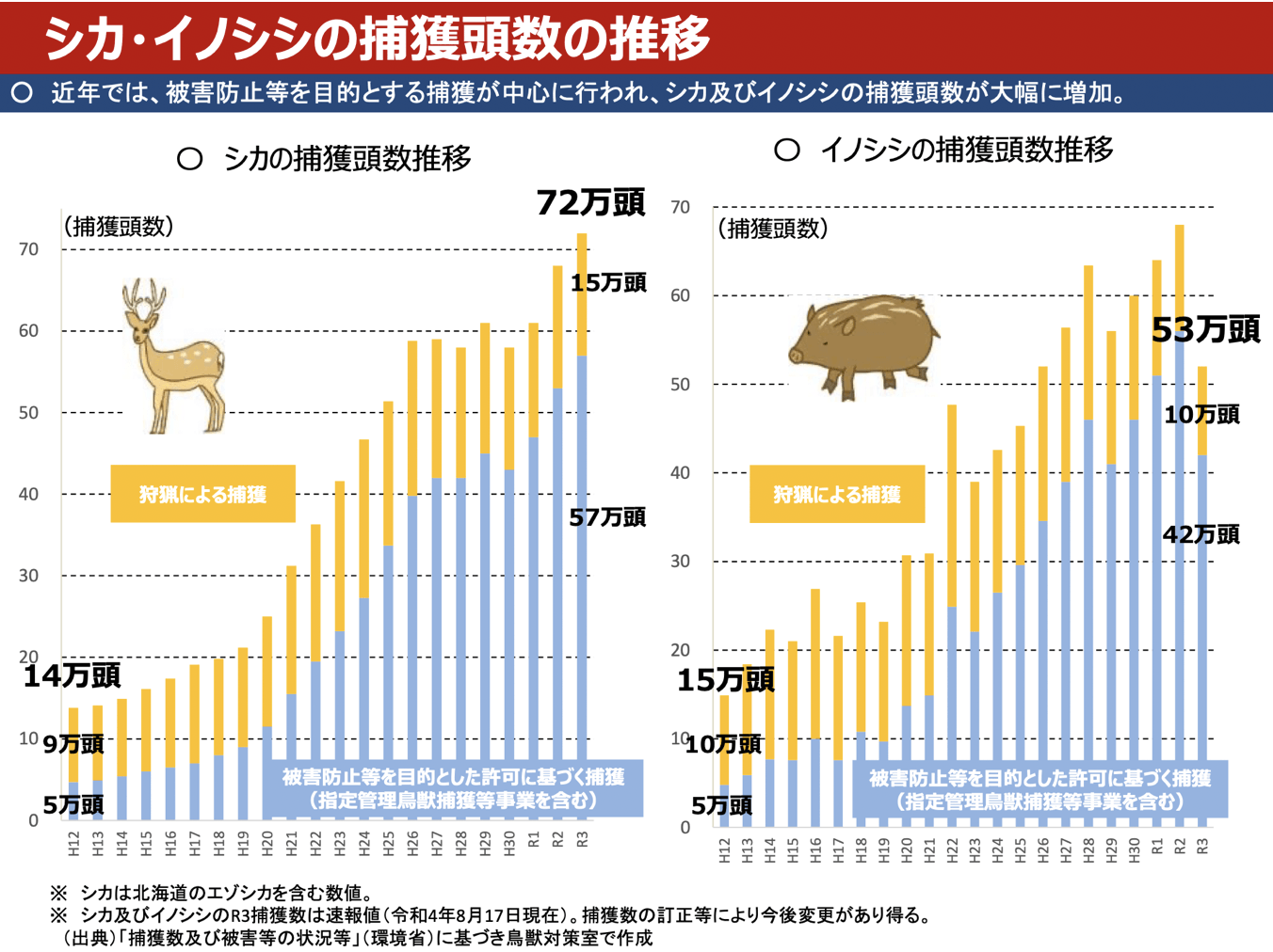 シカ・イノシシの捕獲頭数の推移(出典 農村振興局 鳥獣対策・農村環境課 鳥獣対策室より)