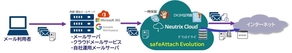 図2:サービス提供イメージ(safeAttach Evolution)