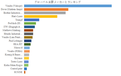 上記の図表／データは、YHResearchの最新レポート「グローバル印字・マーキング装置のトップ会社の市場シェアおよびランキング 2025」