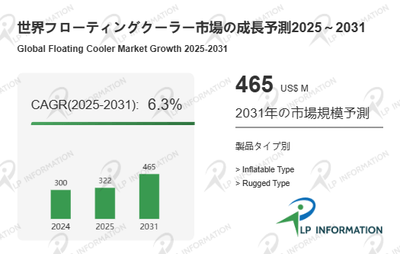 図.   フローティングクーラー世界総市場規模