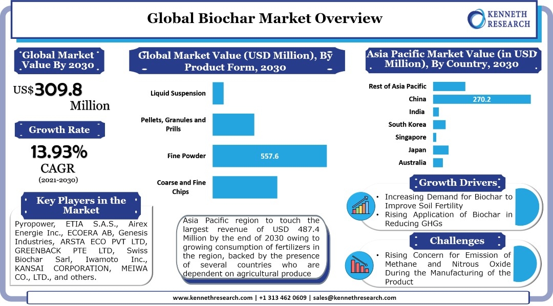 世界の Biochar 農業産業における肥料の使用の増加を背景に成長する市場。市場は2021年から2030年の間に13.93%のCAGRで成長する