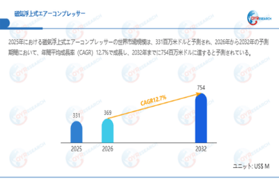 上記データは、QYResearch報告書「磁気浮上式エアーコンプレッサー―グローバル市場シェアとランキング、全体の売上と需要予測、2026～2032」に基づく