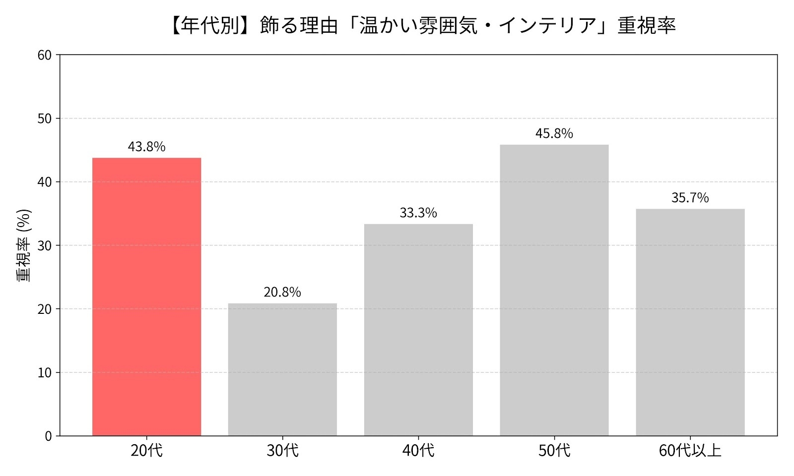 【年代別】飾る理由「温かい雰囲気・インテリア」重視率