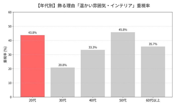 【年代別】飾る理由「温かい雰囲気・インテリア」重視率