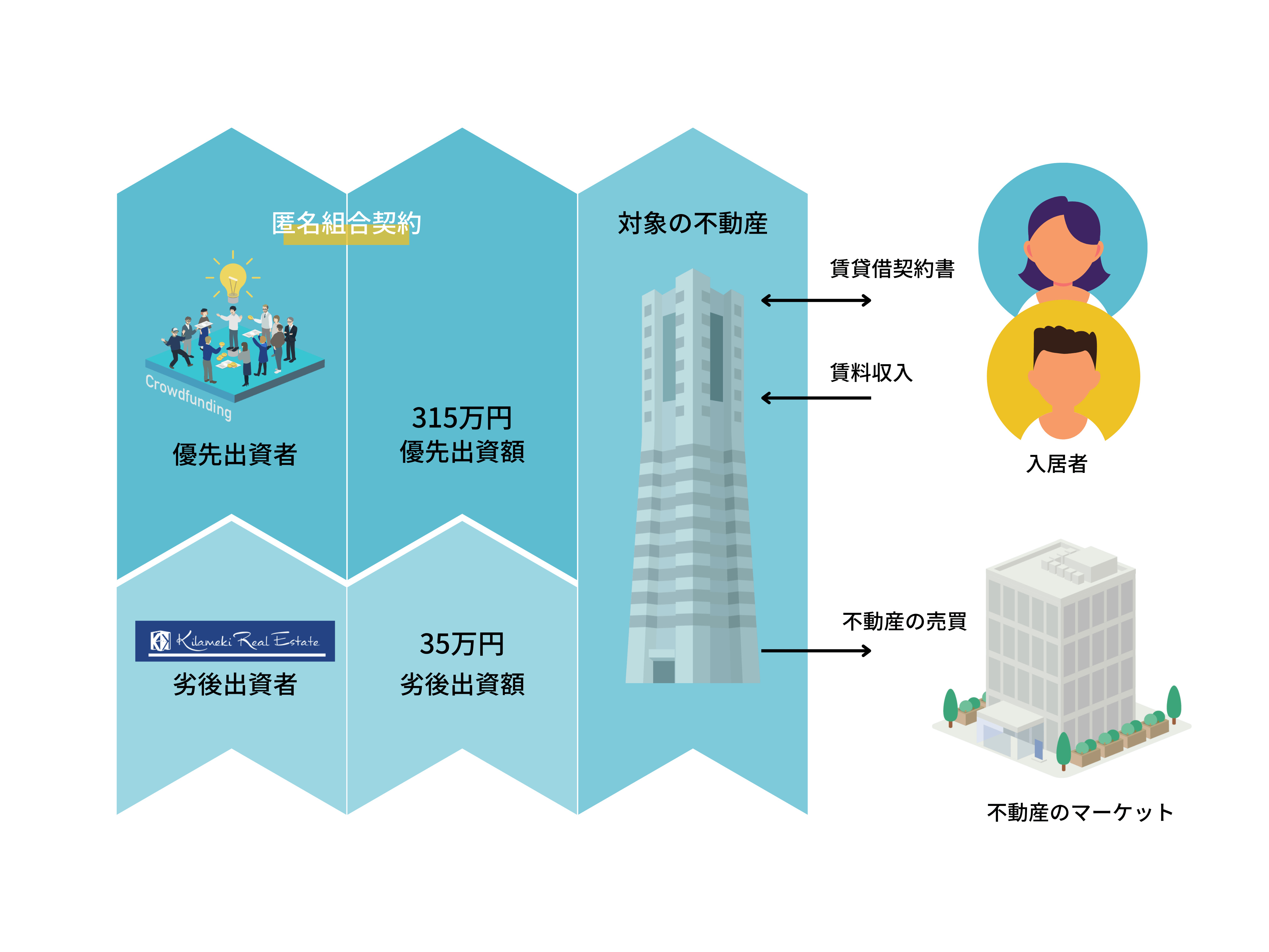 投資家様の元本の安全性を高める優先劣後方式を採用