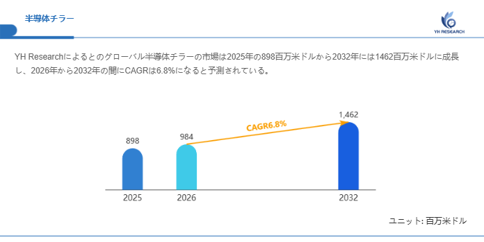 半導体チラー市場分析レポート（2026年）：2032年1462百万米ドル到達予測