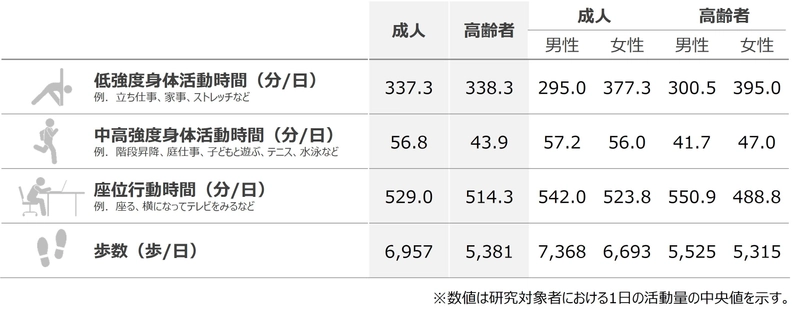 成人の中高強度身体活動時間は1日56.8分　 家事や立ち仕事などの低強度身体活動時間は 男性4.9時間/日、女性6.3時間/日　 計測機器を用いた国内初の全国調査の報告書を発刊