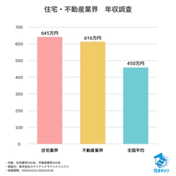 ＜住宅・不動産業界実態調査＞ 住宅・不動産業界の平均年収、 全国平均より最大185万円高い結果に