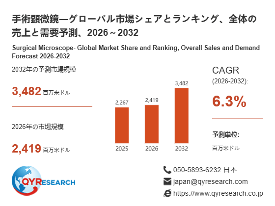 世界の手術顕微鏡市場規模、2026年2419百万米ドルから2032年3482百万米ドルへ拡大