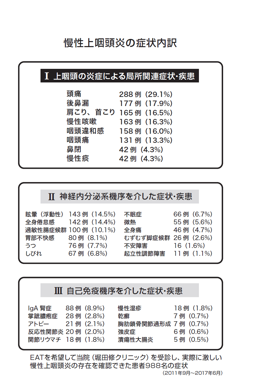 慢性上咽頭炎に関連する症状3つ