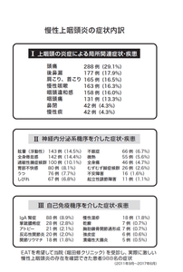 慢性上咽頭炎に関連する症状３つ