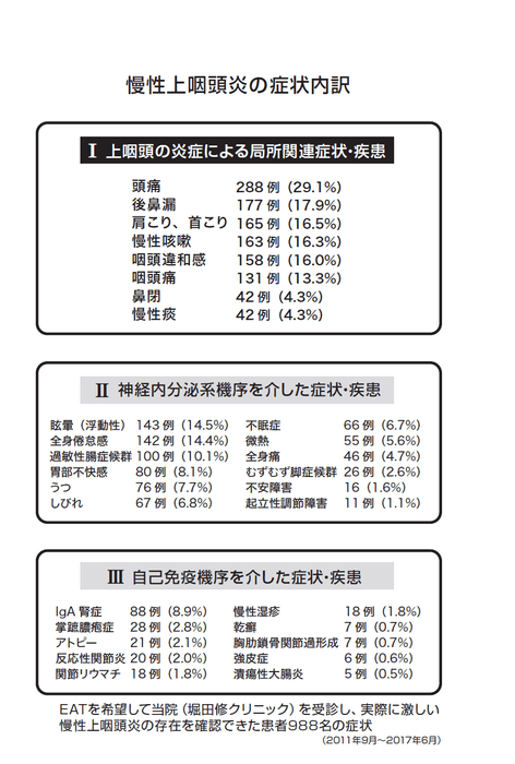慢性上咽頭炎に関連する症状3つ