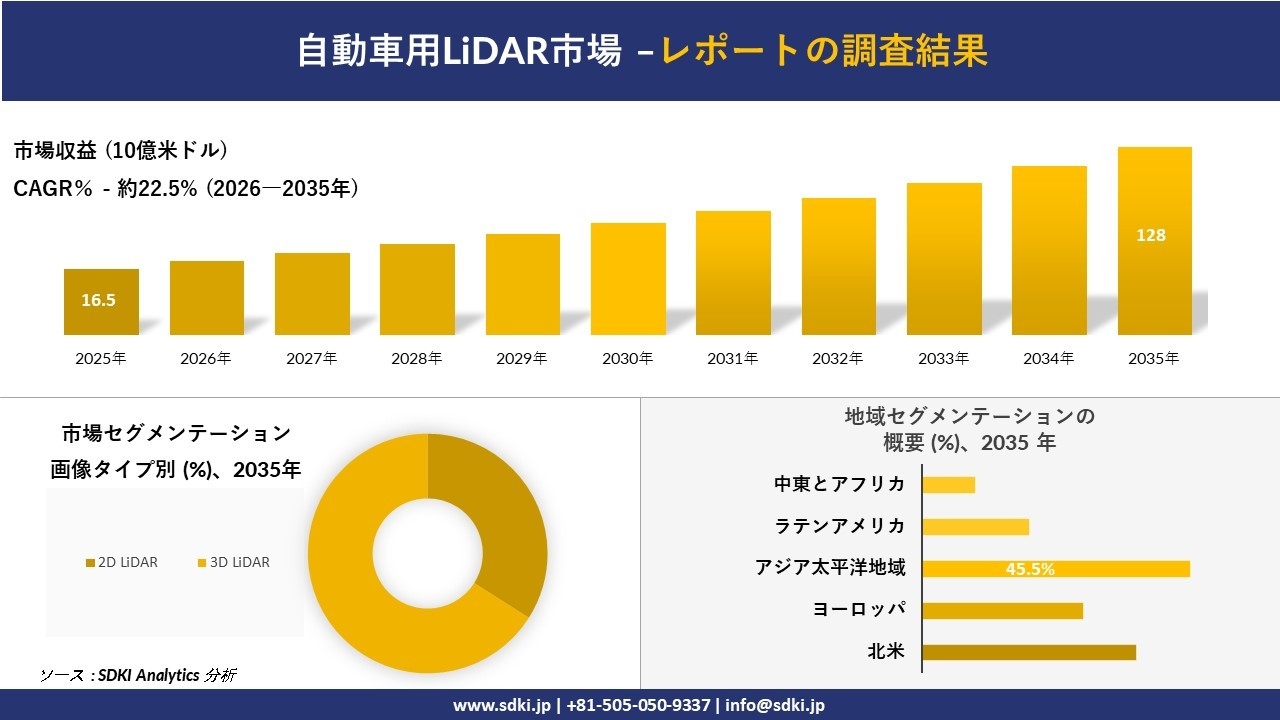 自動車用LiDAR市場の発展、傾向、需要、成長分析および予測2026－2035年