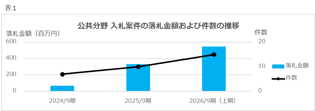 公共分野の落札額が約8倍に拡大