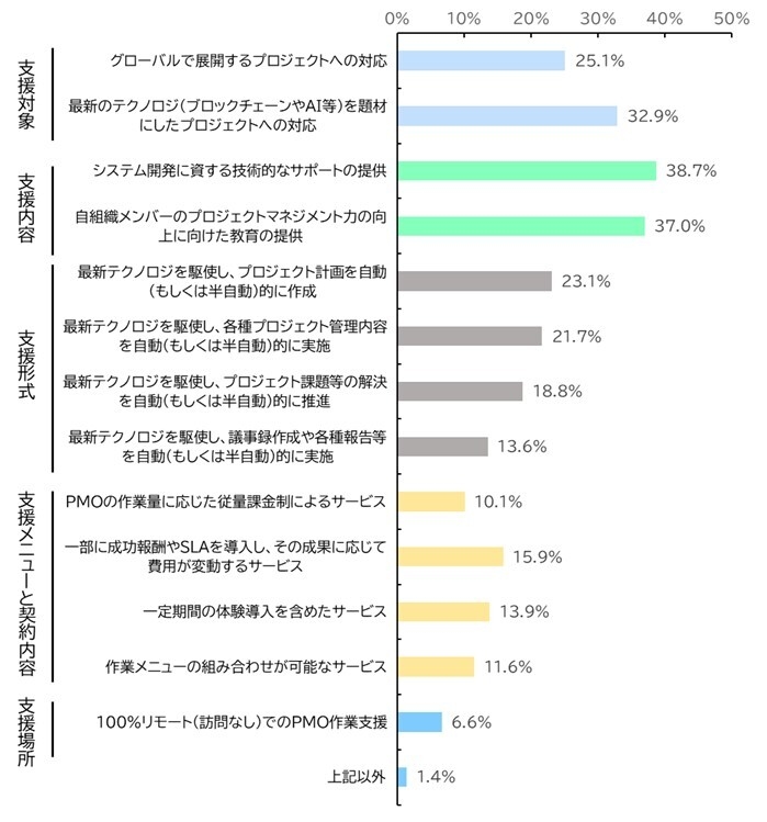 企業・団体が今後のPMOに期待するサービス(n=346)