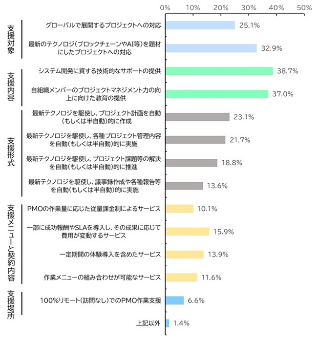 企業・団体が今後のPMOに期待するサービス(n=346)
