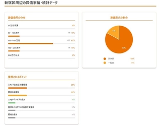 【新機能】葬儀の統計データ閲覧機能を新実装！年代・性別ごとに葬儀事情を把握できる、消費者が迷わない葬儀社選びを実現